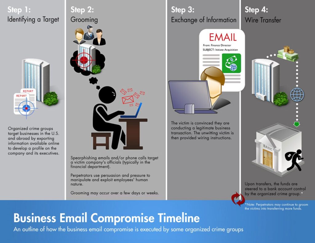 Business Email Compromise Timeline