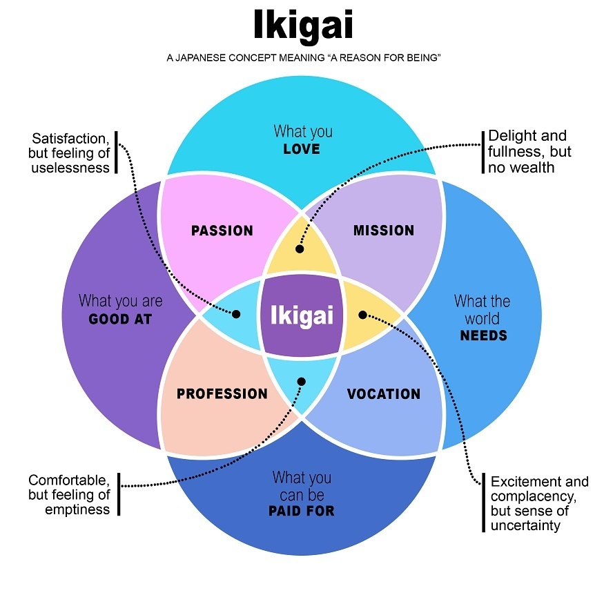 Discovering Ikigai: The Japanese Secret to a Purposeful Life